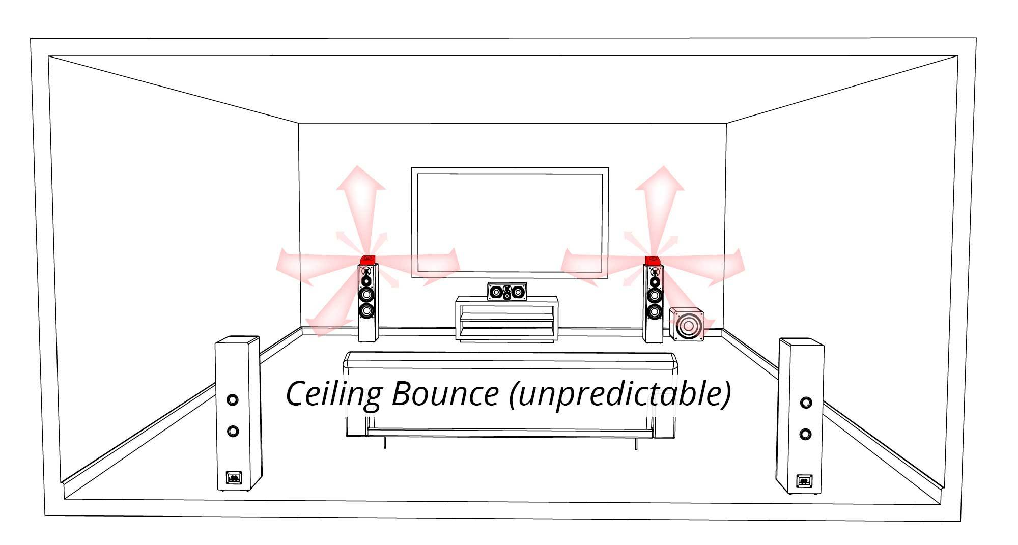 Unpredictable Ceiling Bounce Graphic