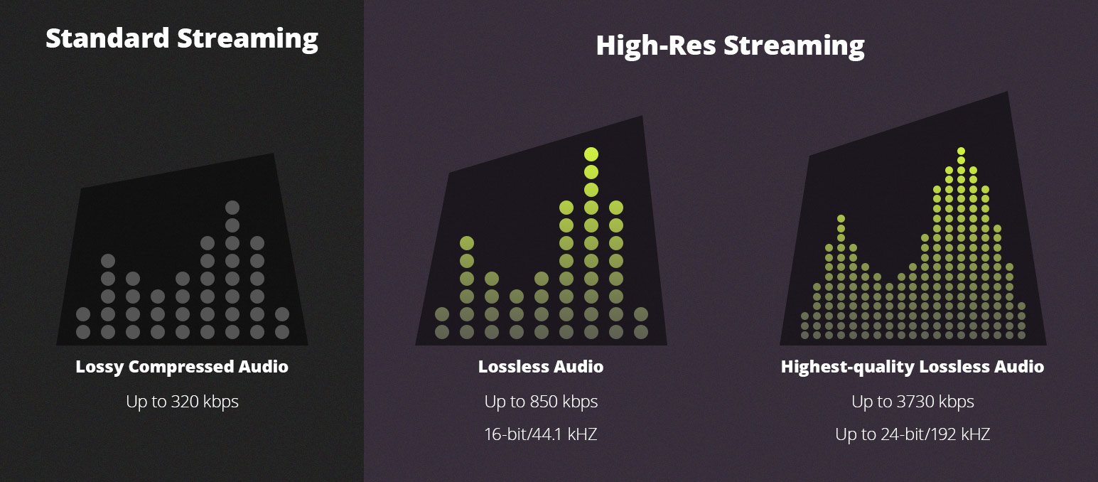 Audio Streaming Chart